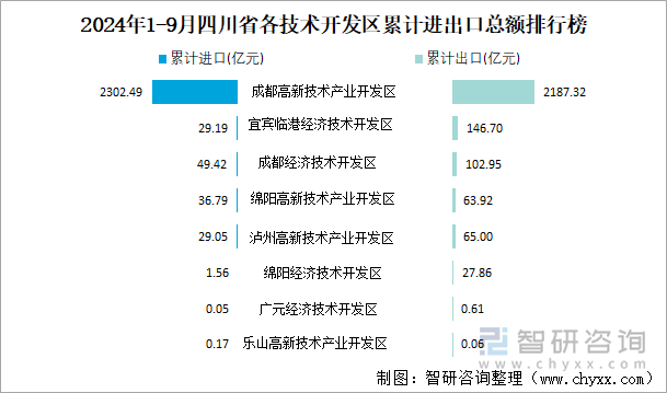 2024年1-9月四川省各技術開發(fā)區(qū)累計進出口總額排行榜