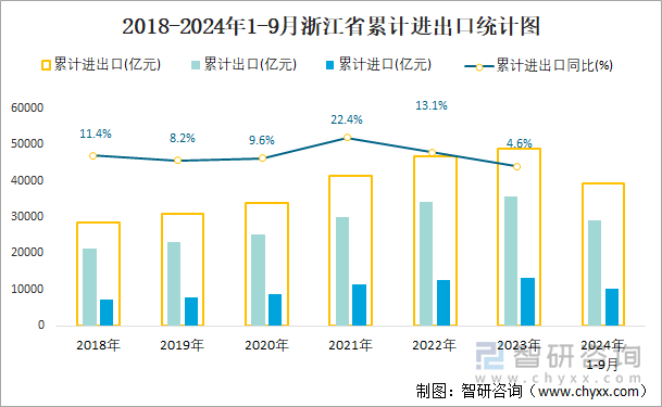 2018-2024年1-9月浙江省累计进出口统计图