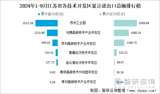 2024年1-9月江蘇省各技術(shù)開發(fā)區(qū)累計進出口總額排行榜