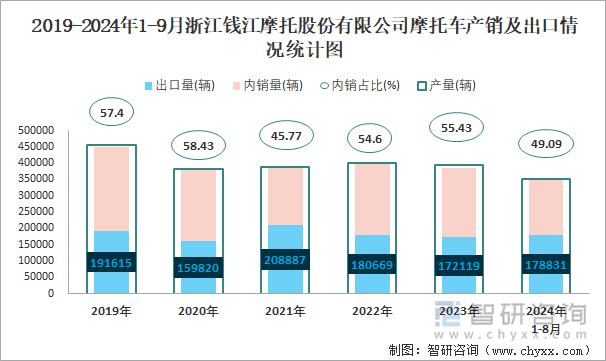 2019-2024年1-9月浙江錢江摩托股份有限公司摩托車產銷及出口情況統(tǒng)計圖