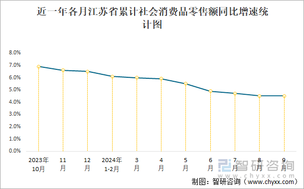 近一年各月江苏省累计社会消费品零售额同比增速统计图