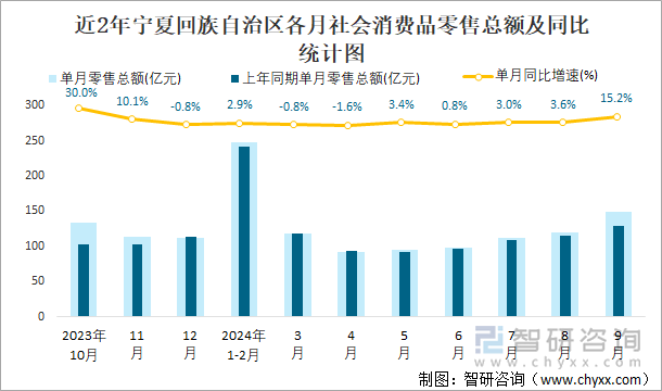 近2年寧夏回族自治區(qū)各月社會消費(fèi)品零售總額及同比統(tǒng)計(jì)圖