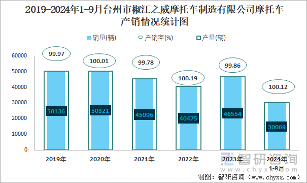 2019-2024年1-9月台州市椒江之威摩托车制造有限公司摩托车产销情况统计图