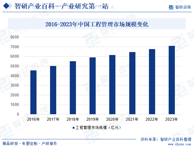 2016-2023年中国工程管理市场规模变化