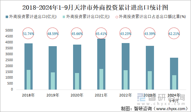 2018-2024年1-9月天津市外商投资累计进出口统计图