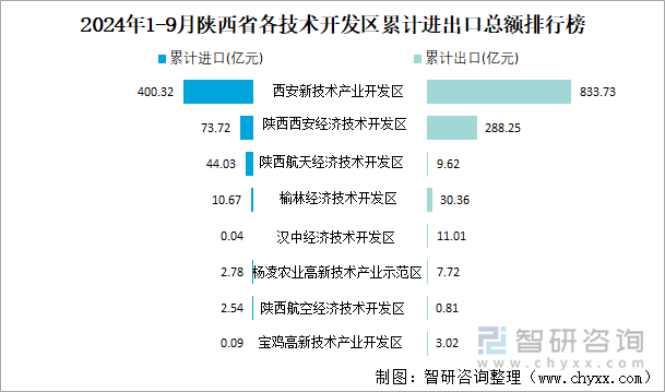 2024年1-9月陜西省各技術(shù)開發(fā)區(qū)累計(jì)進(jìn)出口總額排行榜