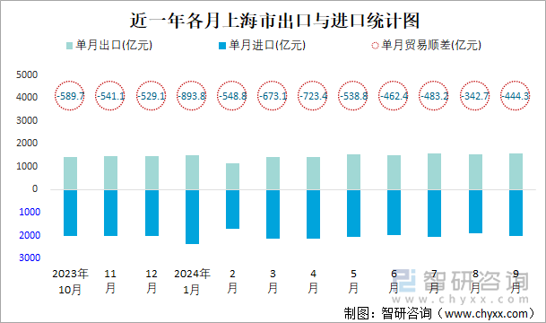 近一年各月上海市出口與進(jìn)口統(tǒng)計圖