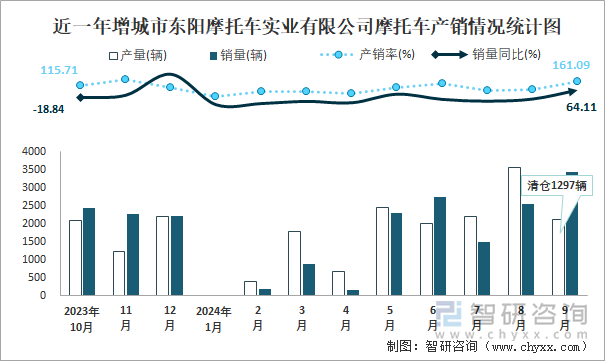 近一年增城市東陽摩托車實(shí)業(yè)有限公司摩托車產(chǎn)銷情況統(tǒng)計(jì)圖