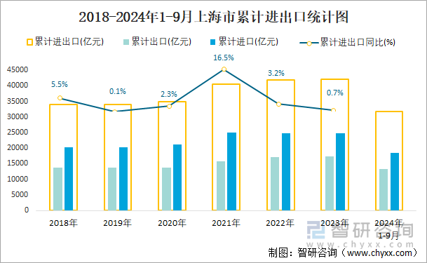 2018-2024年1-9月上海市累计进出口统计图