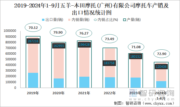 2019-2024年1-9月五羊-本田摩托(廣州)有限公司摩托車產(chǎn)銷及出口情況統(tǒng)計圖