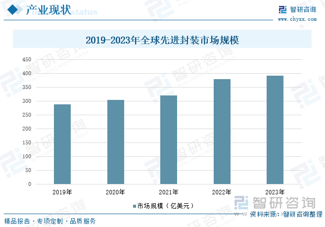 2019-2023年全球先進(jìn)封裝市場規(guī)模