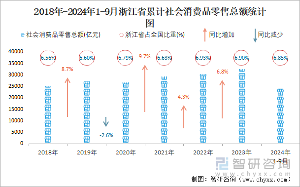 2018年-2024年1-9月浙江省累计社会消费品零售总额统计图