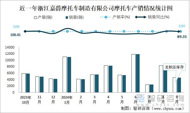 近一年浙江嘉爵摩托車制造有限公司摩托車產(chǎn)銷情況統(tǒng)計圖