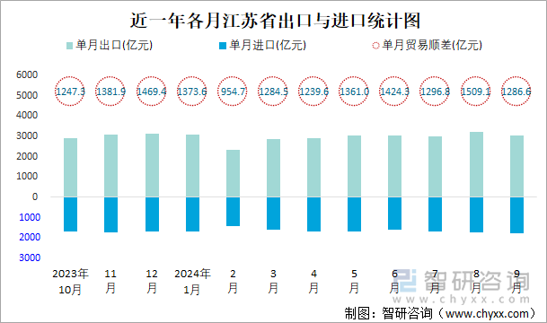 近一年各月江蘇省出口與進口統(tǒng)計圖