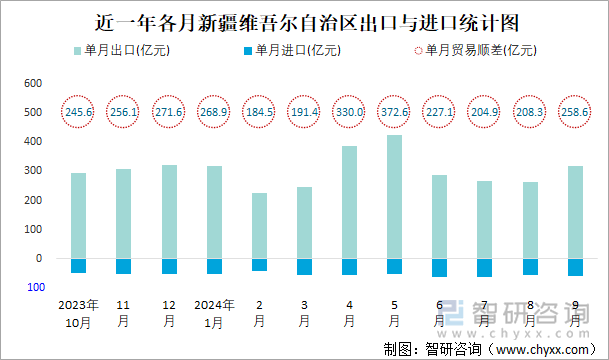 近一年各月新疆维吾尔自治区出口与进口统计图