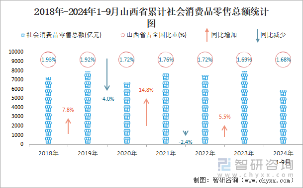 近一年各月山西省累计社会消费品零售额同比增速统计图