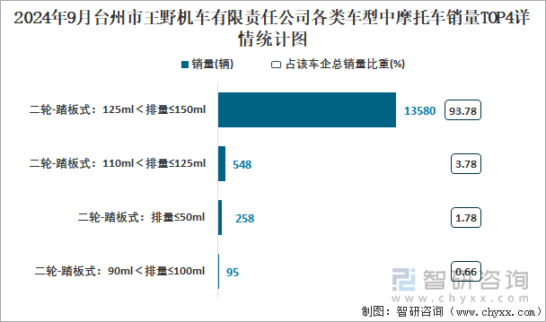 2024年9月台州市王野机车有限责任公司各类车型中摩托车销量TOP4详情统计图