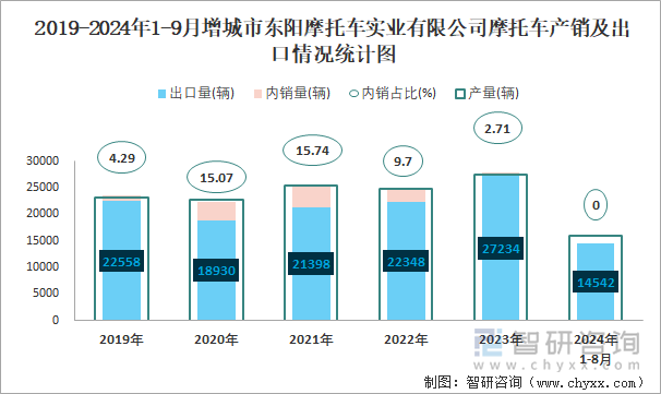 2019-2024年1-9月增城市东阳摩托车实业有限公司摩托车产销及出口情况统计图