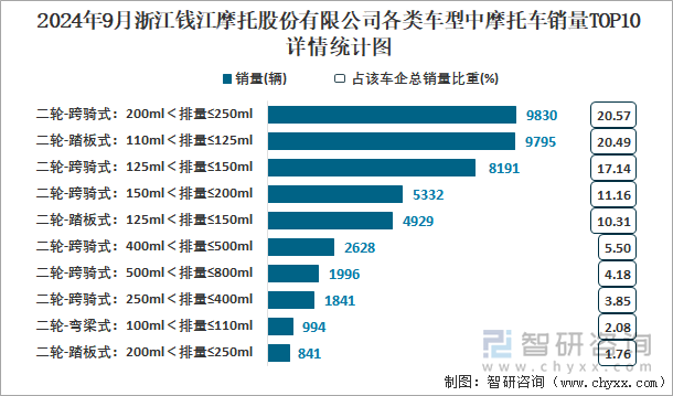 2024年9月浙江錢江摩托股份有限公司各類車型中摩托車銷量TOP10詳情統(tǒng)計圖