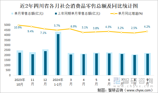 近2年四川省各月社會消費品零售總額及同比統(tǒng)計圖