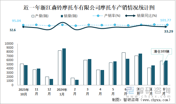 近一年浙江森鈴摩托車有限公司摩托車產(chǎn)銷情況統(tǒng)計圖