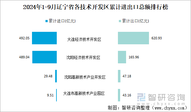 2024年1-9月辽宁省各技术开发区累计进出口总额排行榜