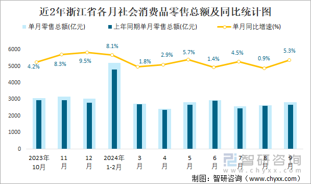 近2年浙江省各月社會消費品零售總額及同比統(tǒng)計圖