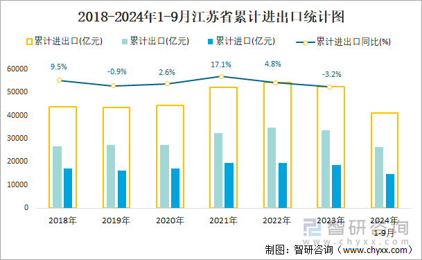 2018-2024年1-9月江苏省累计进出口统计图