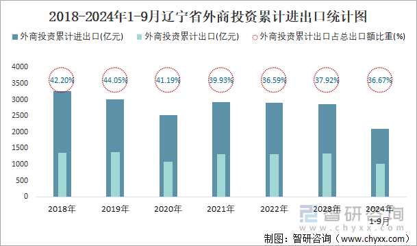 2018-2024年1-9月遼寧省外商投資累計進出口統(tǒng)計圖