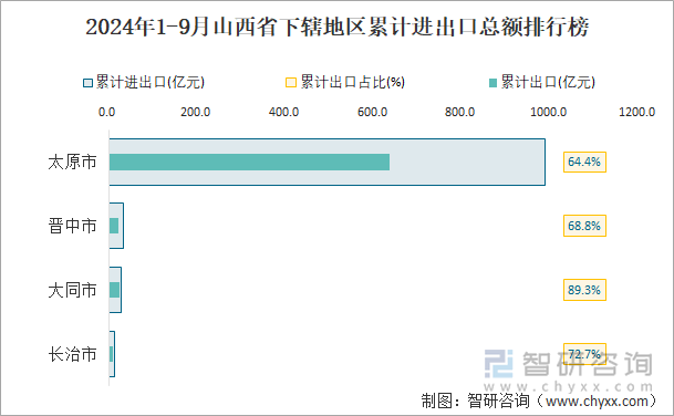 2024年1-9月山西省下辖地区累计进出口总额排行榜