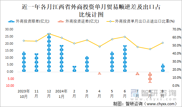 近一年各月江西省外商投资单月贸易顺逆差及出口占比统计图