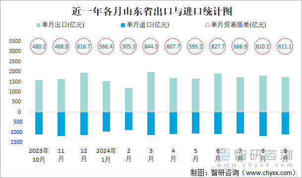 近一年各月山東省出口與進(jìn)口統(tǒng)計圖