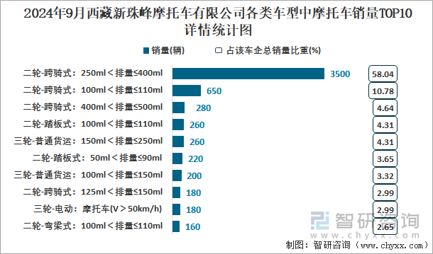 2024年9月西藏新珠峰摩托車有限公司各類車型中摩托車銷量TOP10詳情統(tǒng)計(jì)圖