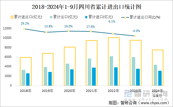 2018-2024年1-9月四川省累計進出口統(tǒng)計圖