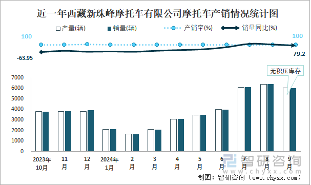 近一年西藏新珠峰摩托車有限公司摩托車產(chǎn)銷情況統(tǒng)計(jì)圖