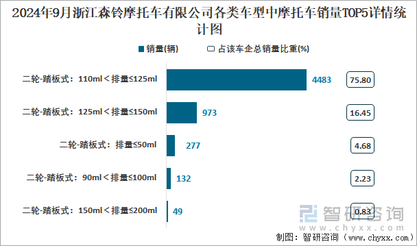 2024年9月浙江森鈴摩托車有限公司各類車型中摩托車銷量TOP5詳情統(tǒng)計圖