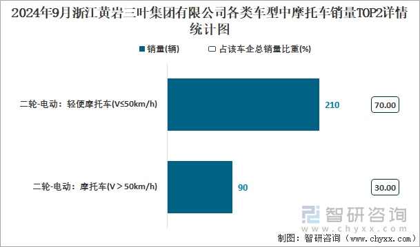 2024年9月浙江黃巖三葉集團(tuán)有限公司各類車型中摩托車銷量TOP2詳情統(tǒng)計(jì)圖