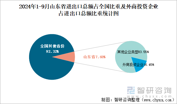 2024年1-9月山东省进出口总额占全国比重及外商投资企业占进出口总额比重统计图