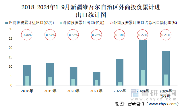 2018-2024年1-9月新疆維吾爾自治區(qū)外商投資累計(jì)進(jìn)出口統(tǒng)計(jì)圖