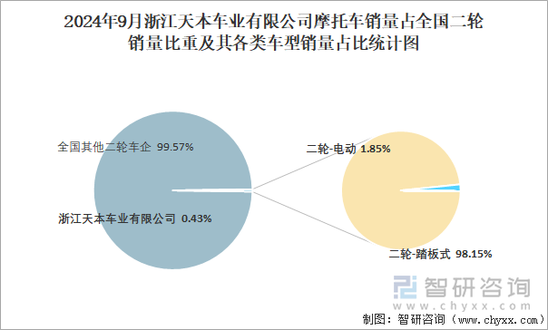 2024年9月浙江天本车业有限公司摩托车销量占全国二轮销量比重及其各类车型销量占比统计图