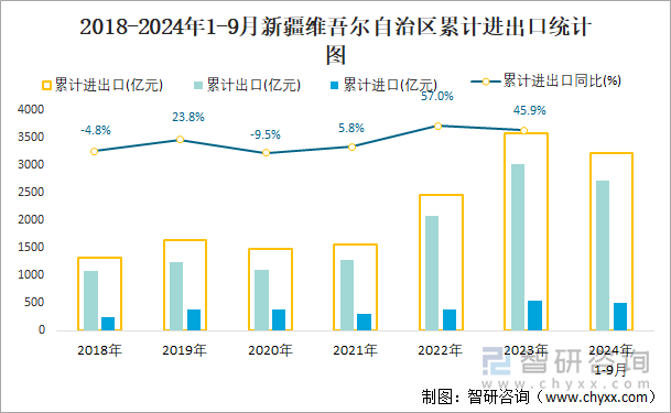 2018-2024年1-9月新疆维吾尔自治区累计进出口统计图