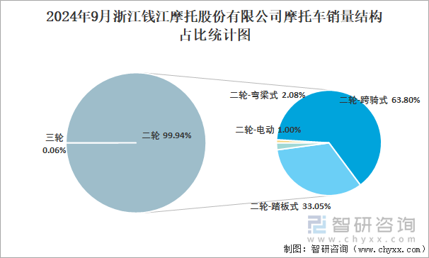 2024年9月浙江錢江摩托股份有限公司摩托車銷量結構占比統(tǒng)計圖