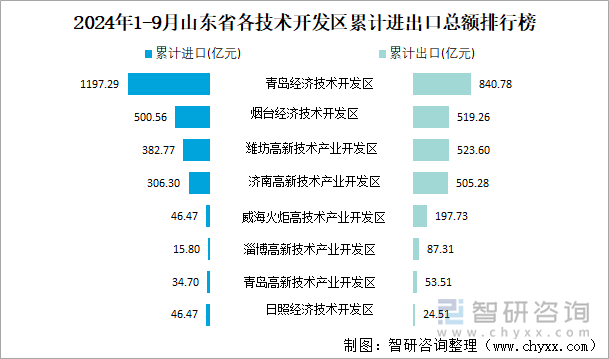 2024年1-9月山东省各技术开发区累计进出口总额排行榜