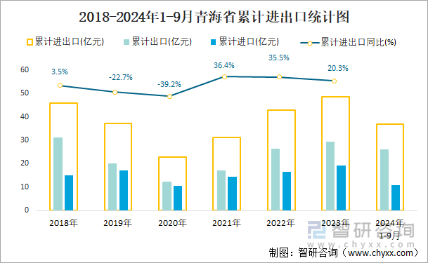 2018-2024年1-9月青海省累計進(jìn)出口統(tǒng)計圖