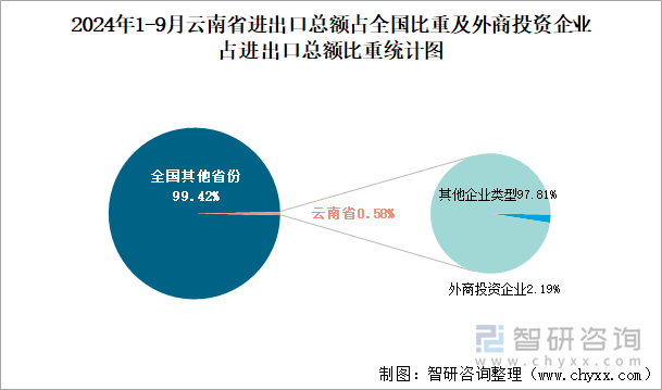 2024年1-9月云南省進出口總額占全國比重及外商投資企業(yè)占進出口總額比重統(tǒng)計圖