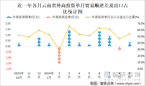 近一年各月云南省外商投资单月贸易顺逆差及出口占比统计图