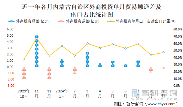 近一年各月内蒙古自治区外商投资单月贸易顺逆差及出口占比统计图