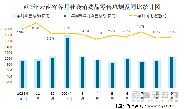 近2年云南省各月社会消费品零售总额及同比统计图