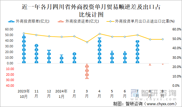 近一年各月四川省外商投資單月貿易順逆差及出口占比統(tǒng)計圖