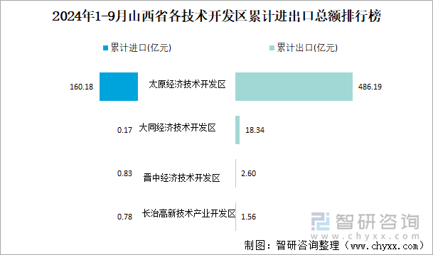 2024年1-9月山西省各技術(shù)開發(fā)區(qū)累計進出口總額排行榜